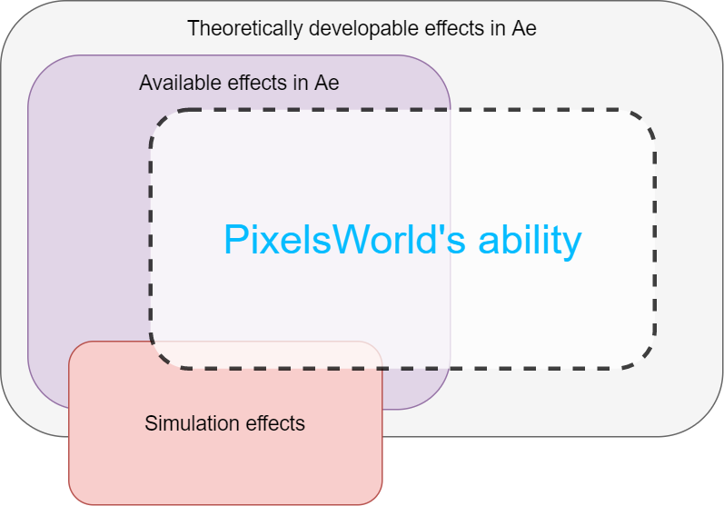 PixelsWorld能力范围